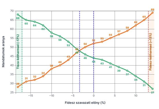 Quelle: Választási Tudásbázis, 2025.