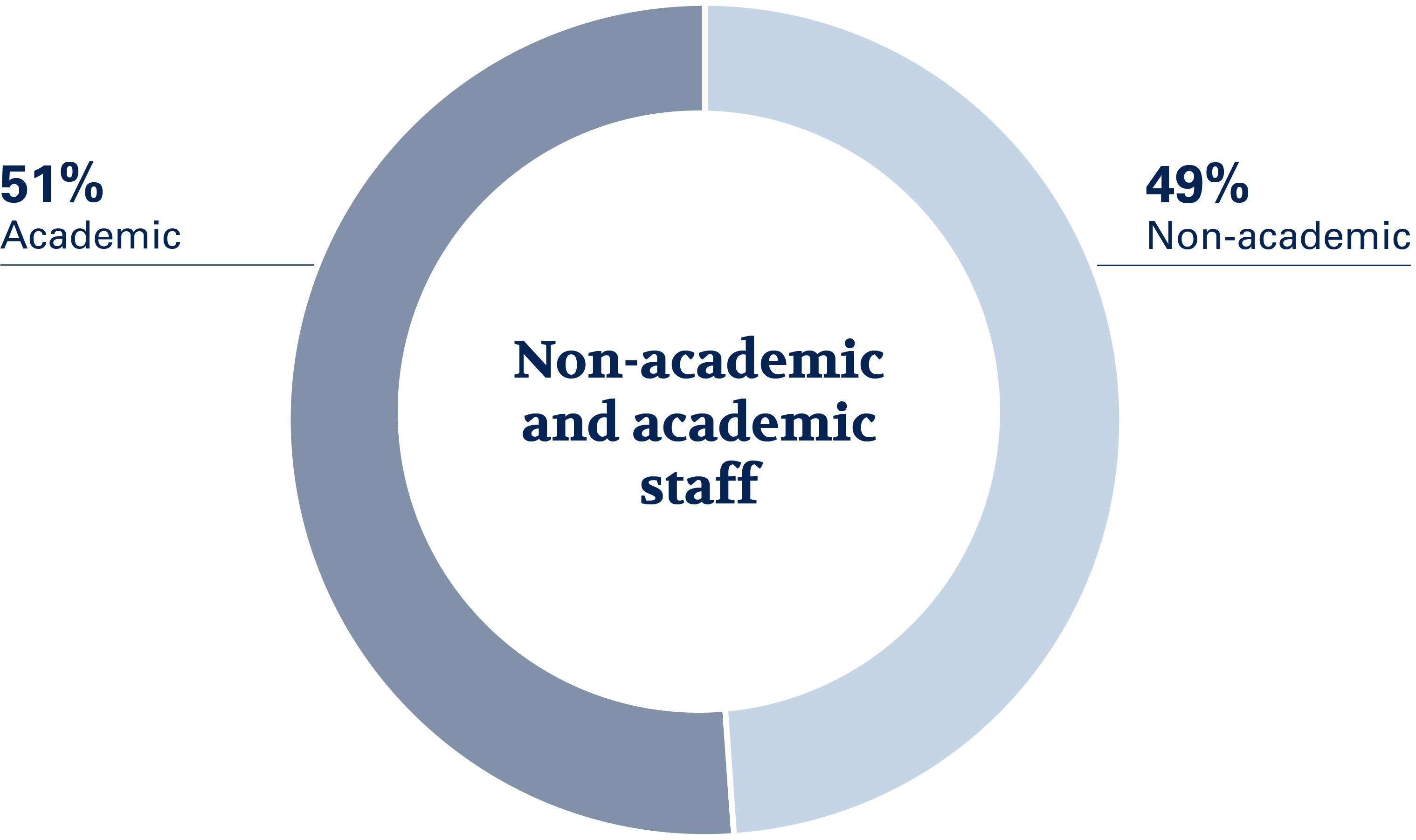 Staff Acad Non-Acad. 2019 E