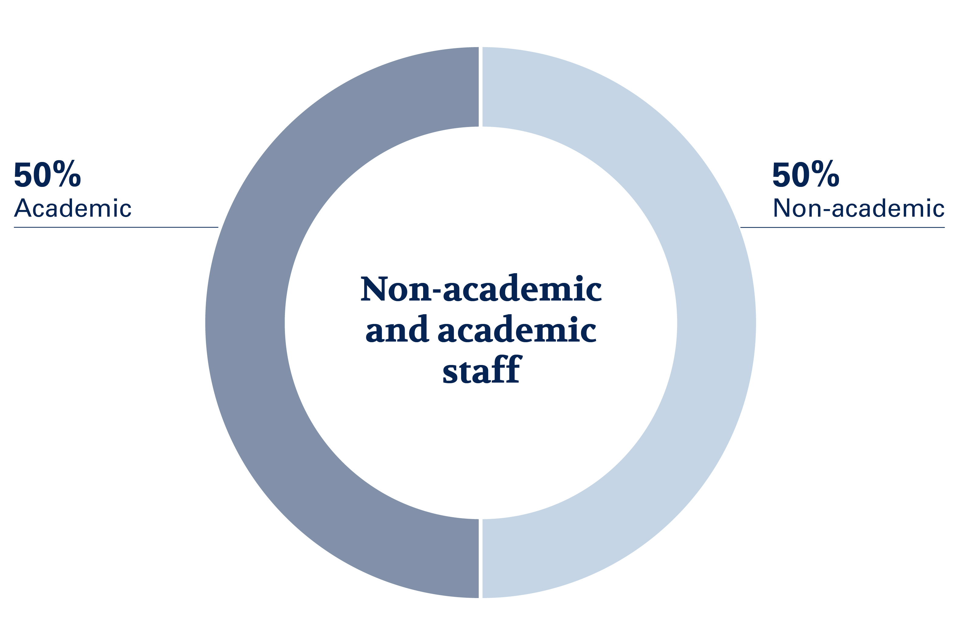 Staff Acad Non-Acad. 2019 E