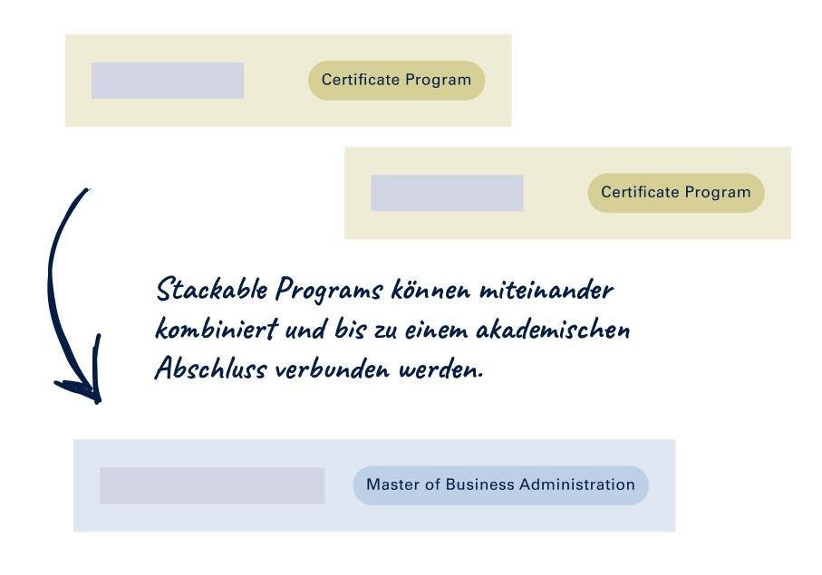 Illustration, die visuell darstellt, dass die Certificate Programs als Stackable Programs miteinander kombiniert und bis zu einem akademischen Abschluss, einem Master of Business Administration (MBA), verbunden werden können.