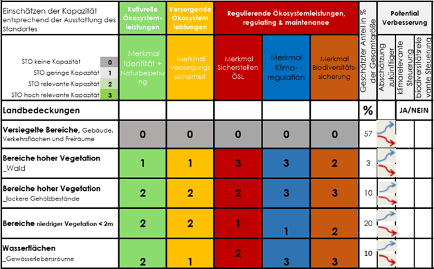 Matrix Ökosystemleistungen