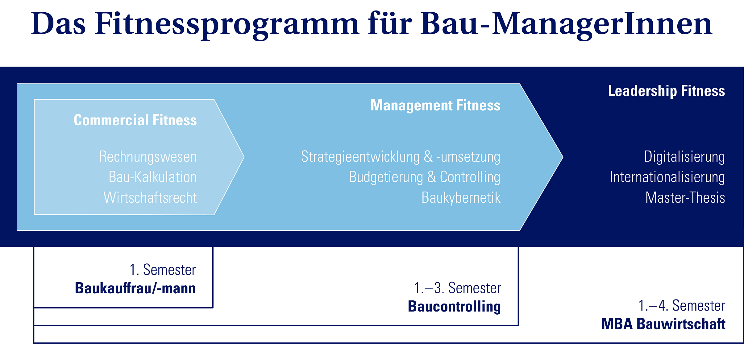 Das Fitnessprogramm für Bau-ManagerInnen