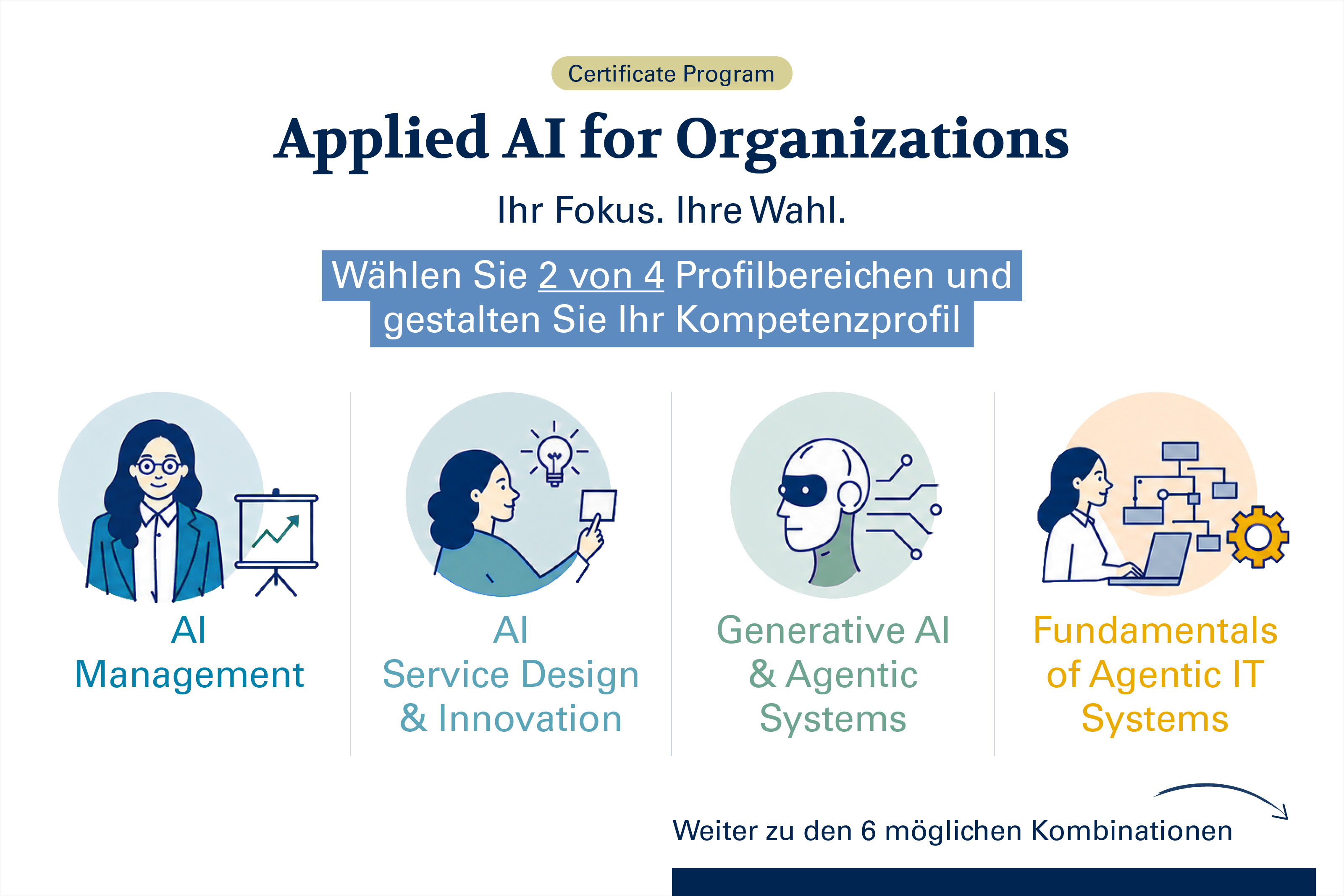 Infografik zum Programm Applied AI for Organizations mit vier KI-Kurzprogrammen und wählbaren Schwerpunkten