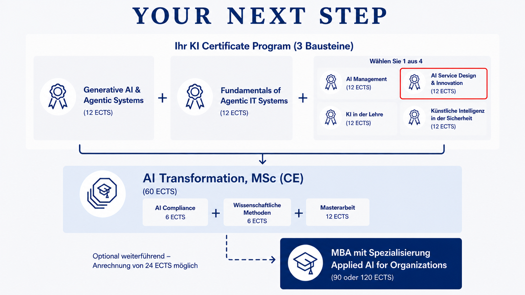Grafik zur Stackability: KI Certificate Programs als flexible Bausteine, die sich zum Master AI Transformation, MSc (CE) stapeln lassen – mit optionalem Weg zum MBA.