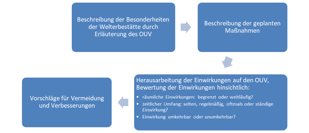 © UWK/Peter Strasser Schematischer Ablauf einer Welterbeverträglichkeitsprüfung