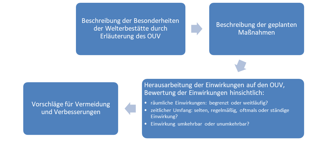 Schematischer Ablauf einer Welterbeverträglichkeitsprüfung 