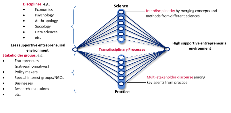 Transdisciplinarity