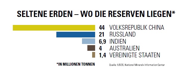 © buero8, Quelle: USGS, National Minerals Information Center Infografik Seltene Erden