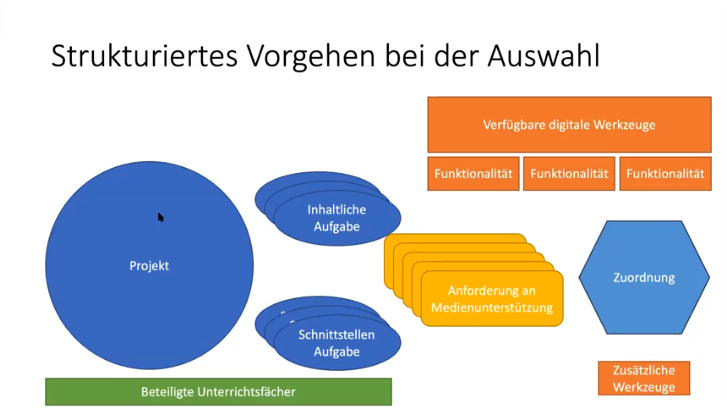 Strukturiertes Vorgehen