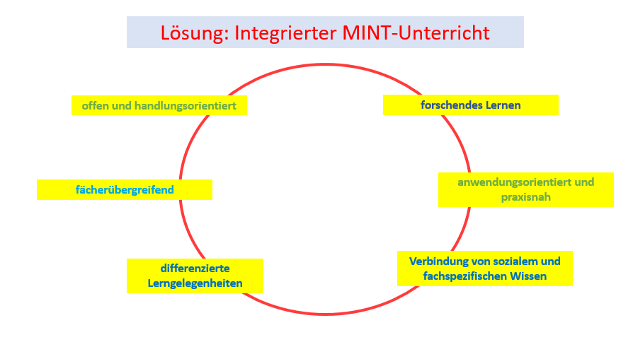 Integrierter Mint Unterricht