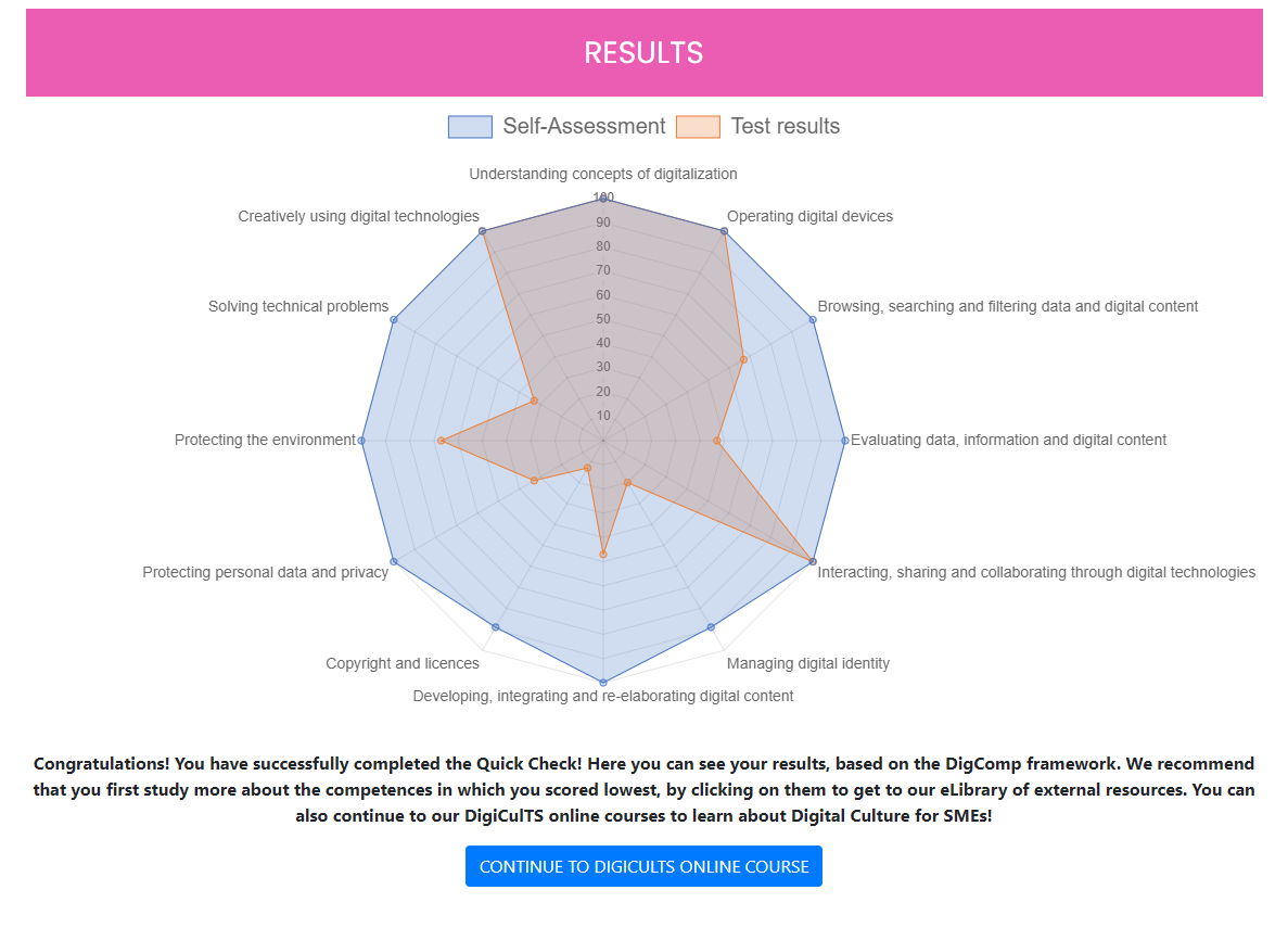 digicults Results