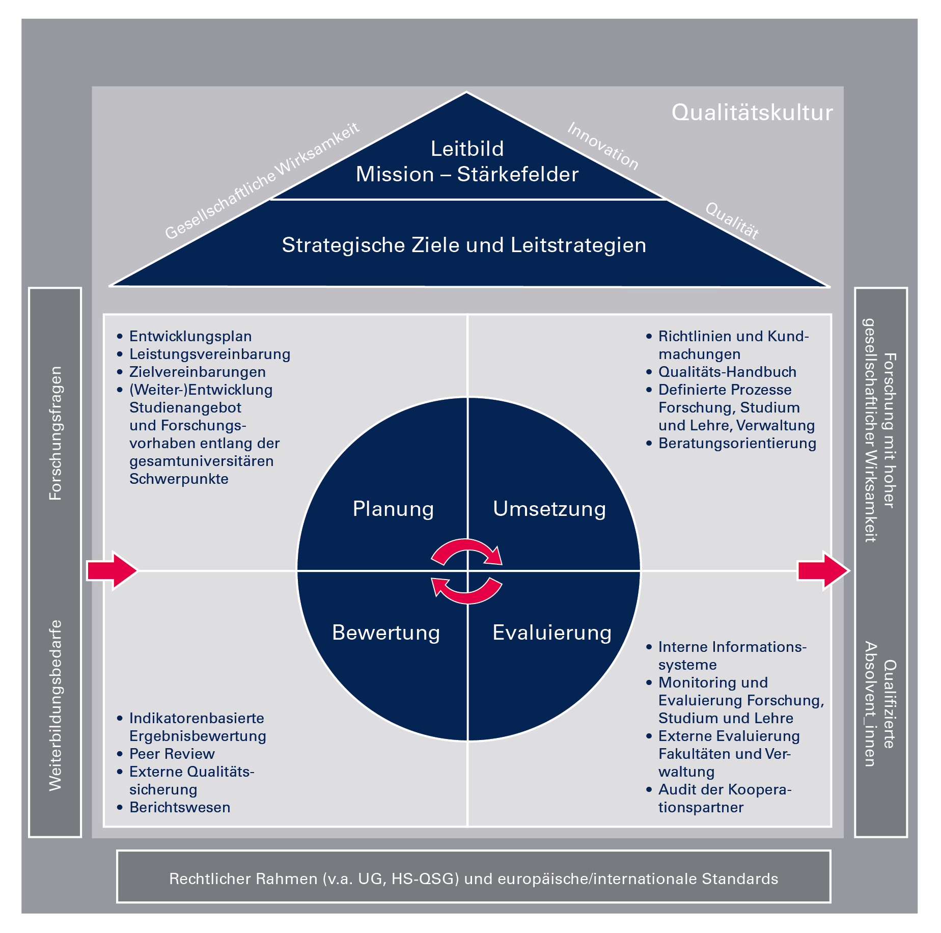 Strategische Ziele QM