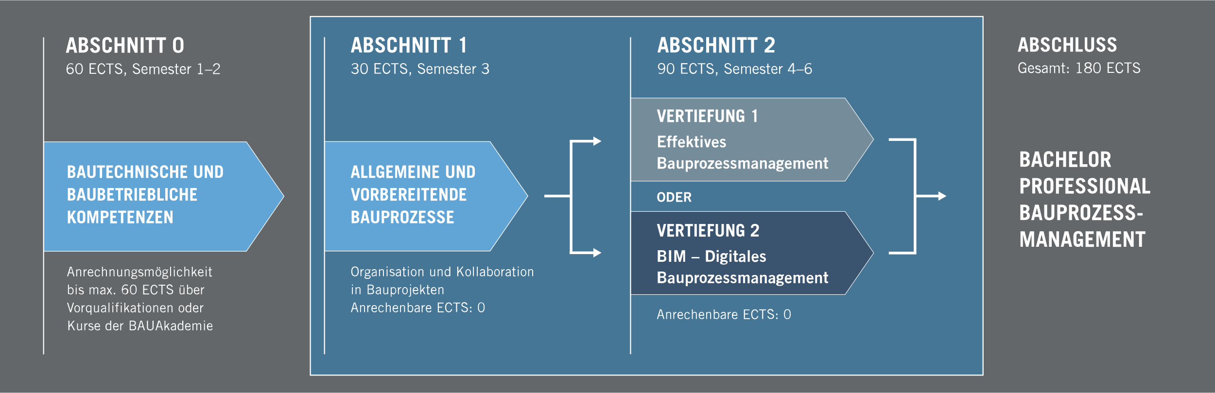 Grafische Abbildung des inhaltlichen Aufbaus des Studiums: Abshnitt 0 „Bautechnische und Baubetriebliche Kompetenzen“ (Anrechnungmöglichkeit über Vorqualifikation oder Kurse der BAUAkademie möglich), Abschnitt 1 „Allgemeine und vorbereitende Bauprozesse“, Abschnitt 2 Vertiefung „Effektives Bauprozessmanagement“ oder „BIM – Digitales Bauprozessmanagement“
