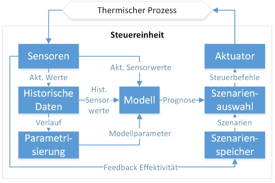 Prozessgrafik Coolair