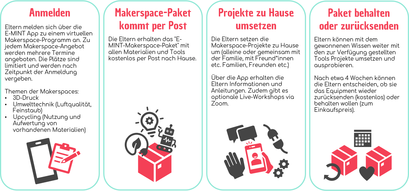 Ablauf Makerspace