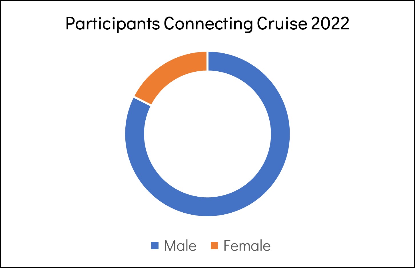 Connecting Cruise Participants' Gender
