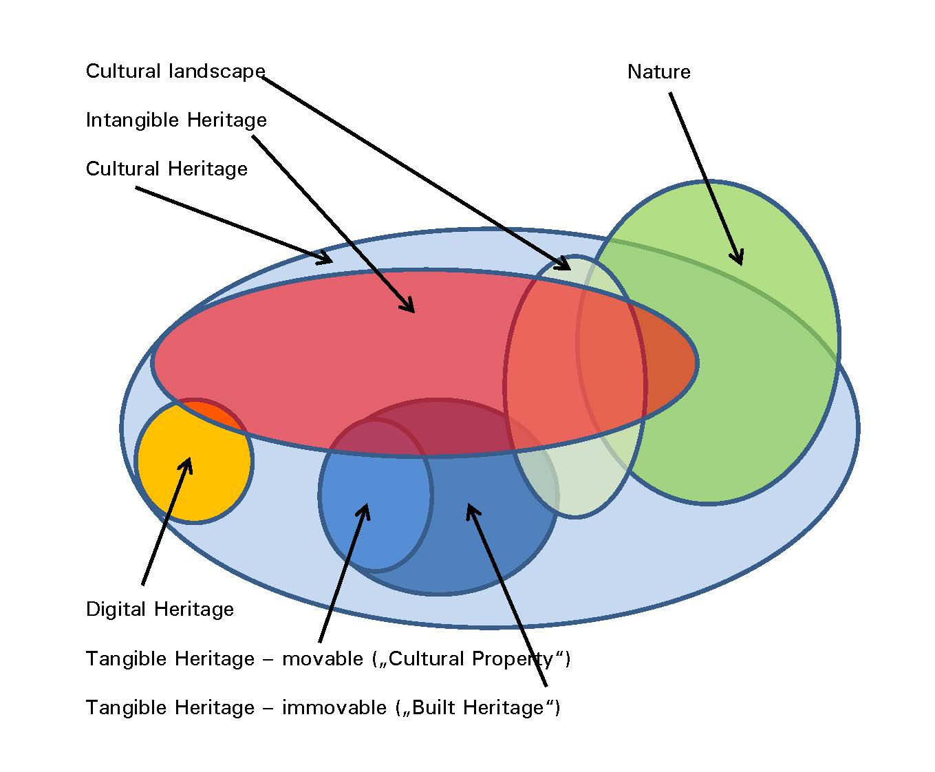 Universe of Cultural Heritage