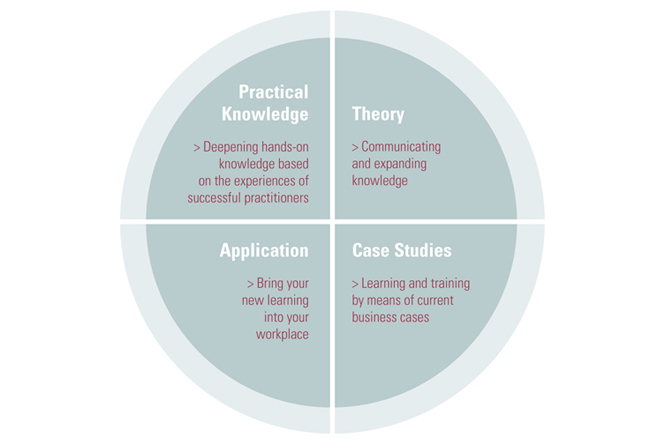 Danube Business School Method