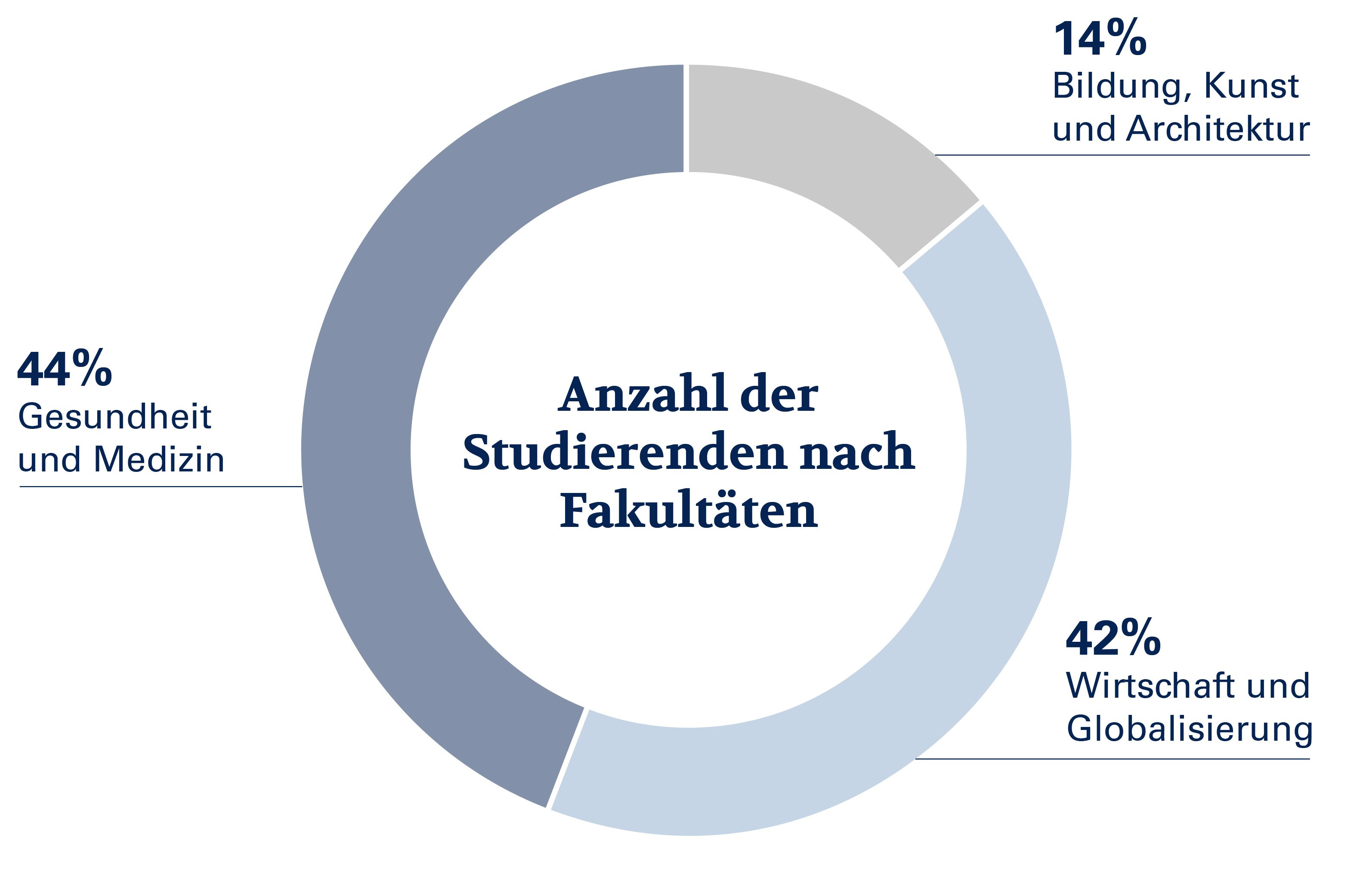 Studierende nach Fakultäten