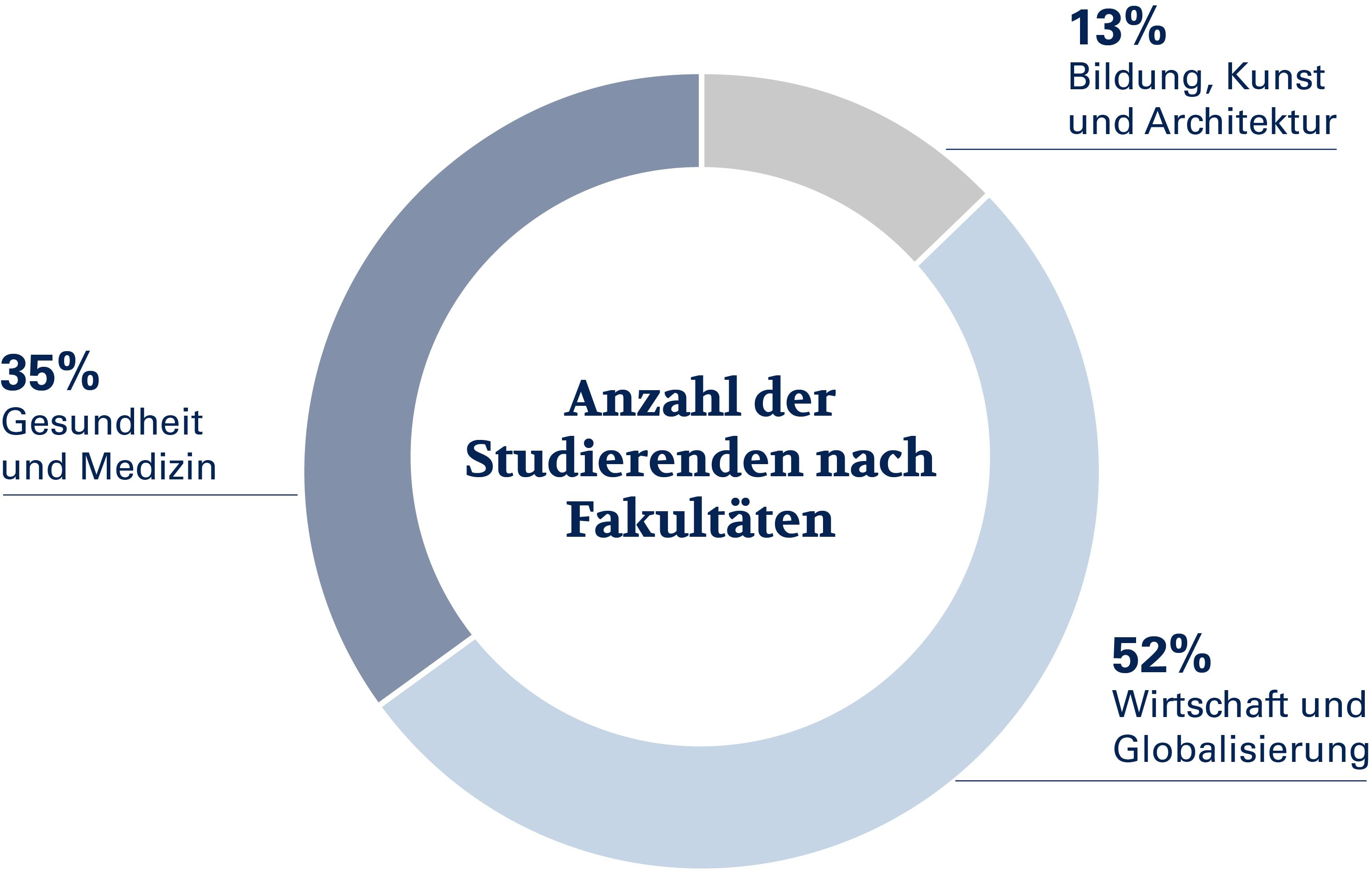 Studierende nach Fakultäten