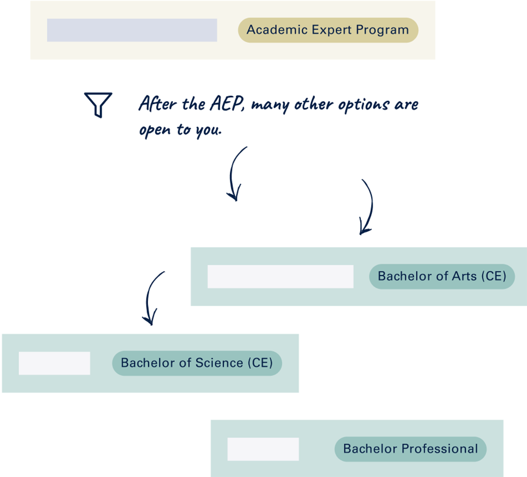 Nach dem ersten Academic Expert Program (AEP) stehen viele weitere Möglichkeiten offen, wie z. B. ein akademischer Abschluss (Master of Science (CE), Master of Arts (CE), Master of Legal Studies).
