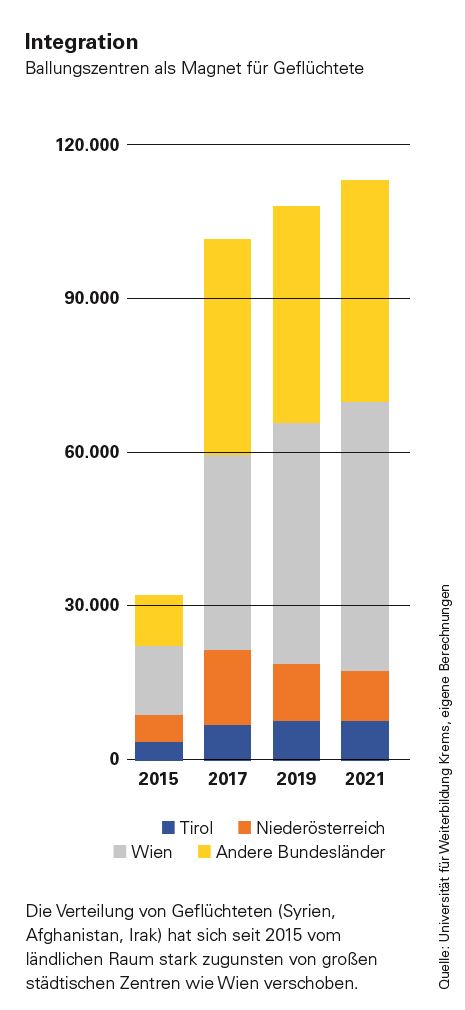 Verteilung von Geflüchteten