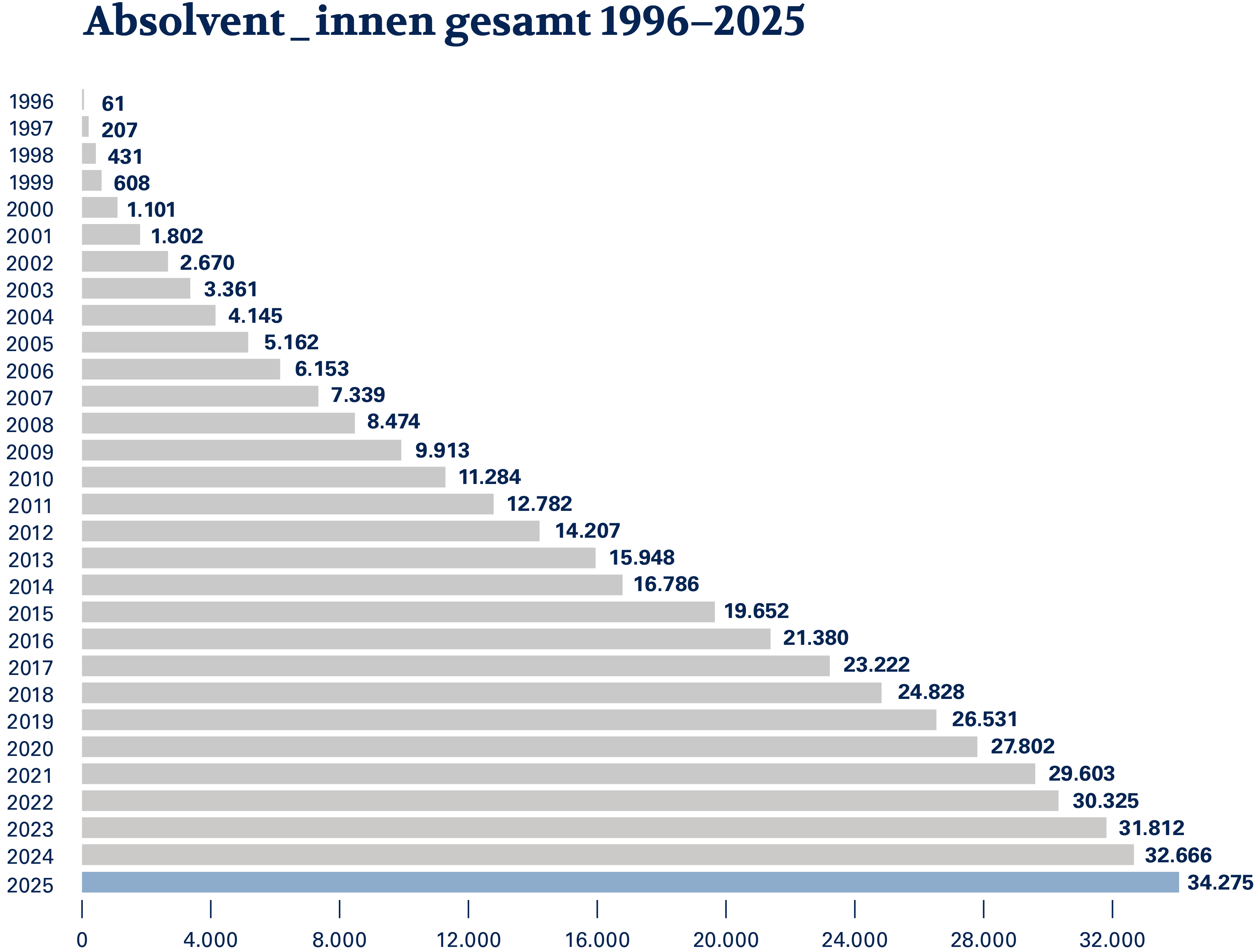 AbsolventInnen