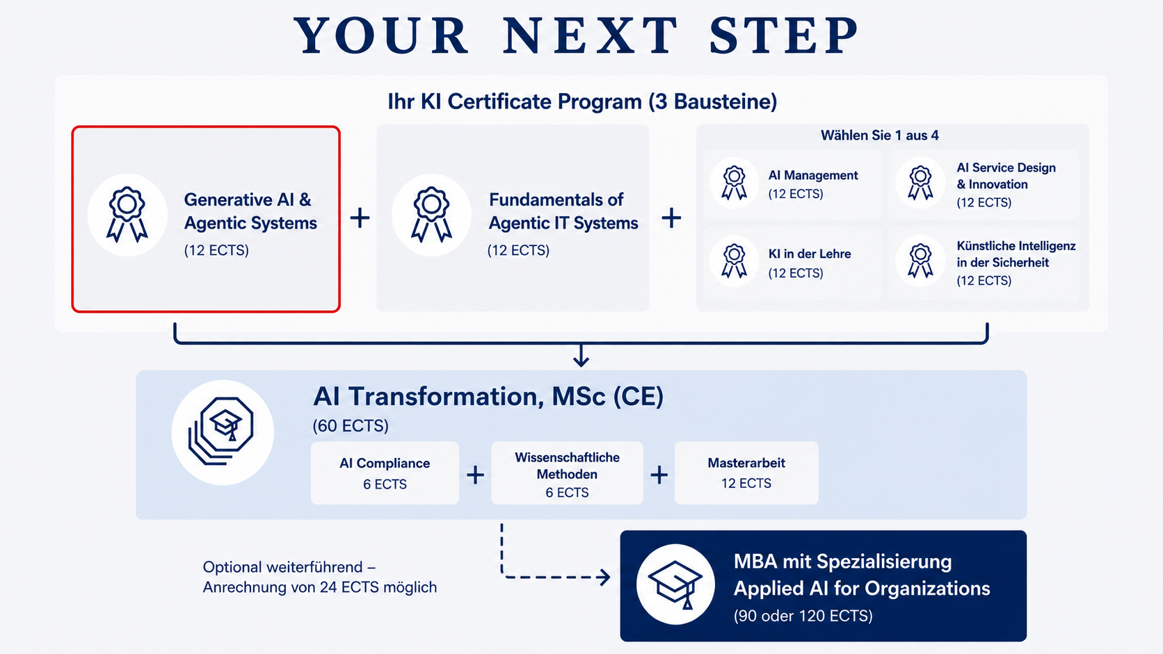 Grafik zur Stackability: KI Certificate Programs als flexible Bausteine, die sich zum Master AI Transformation, MSc (CE) stapeln lassen – mit optionalem Weg zum MBA.