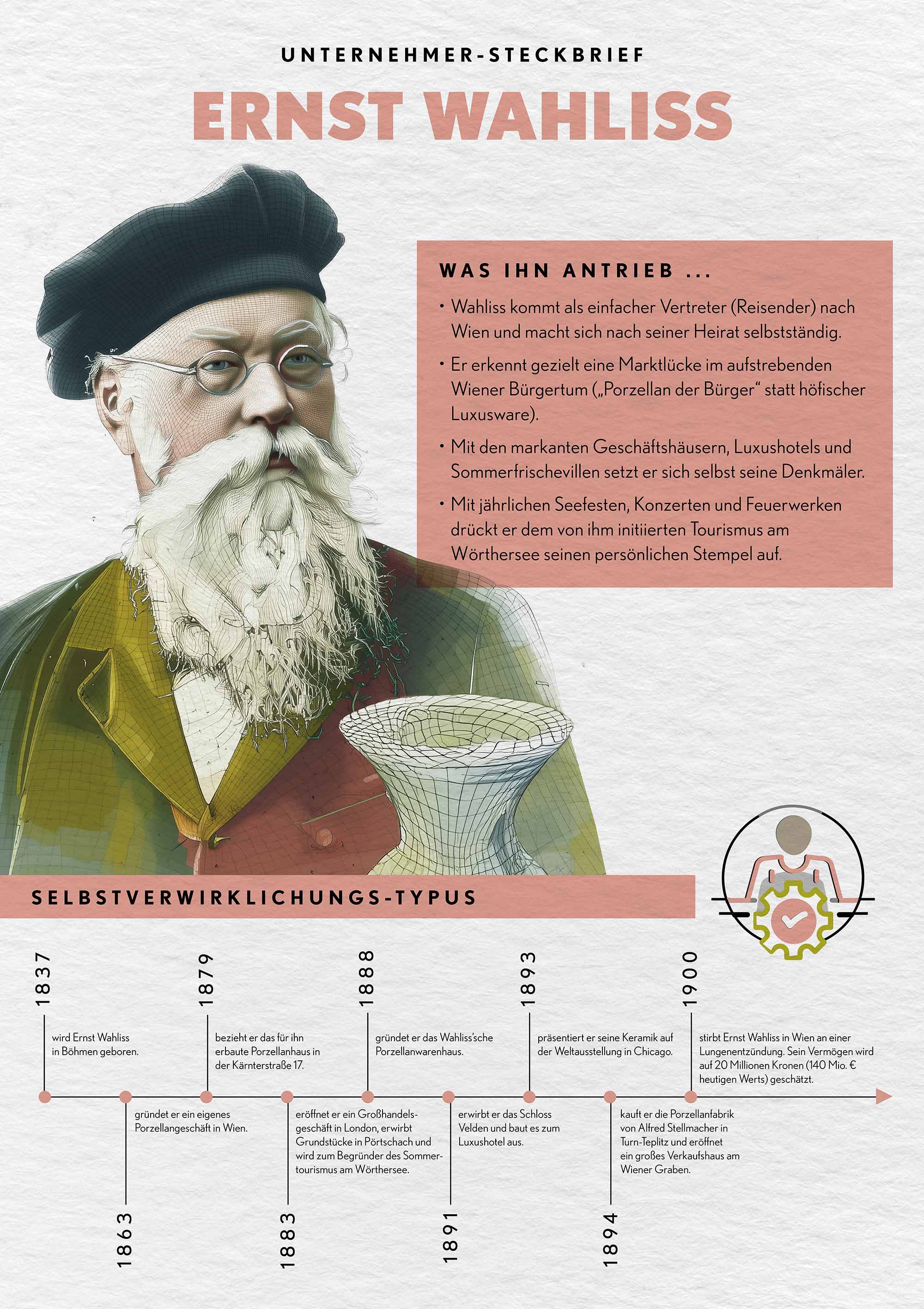 Ernst Wahliss – Selbstverwirklichungs-Typus 