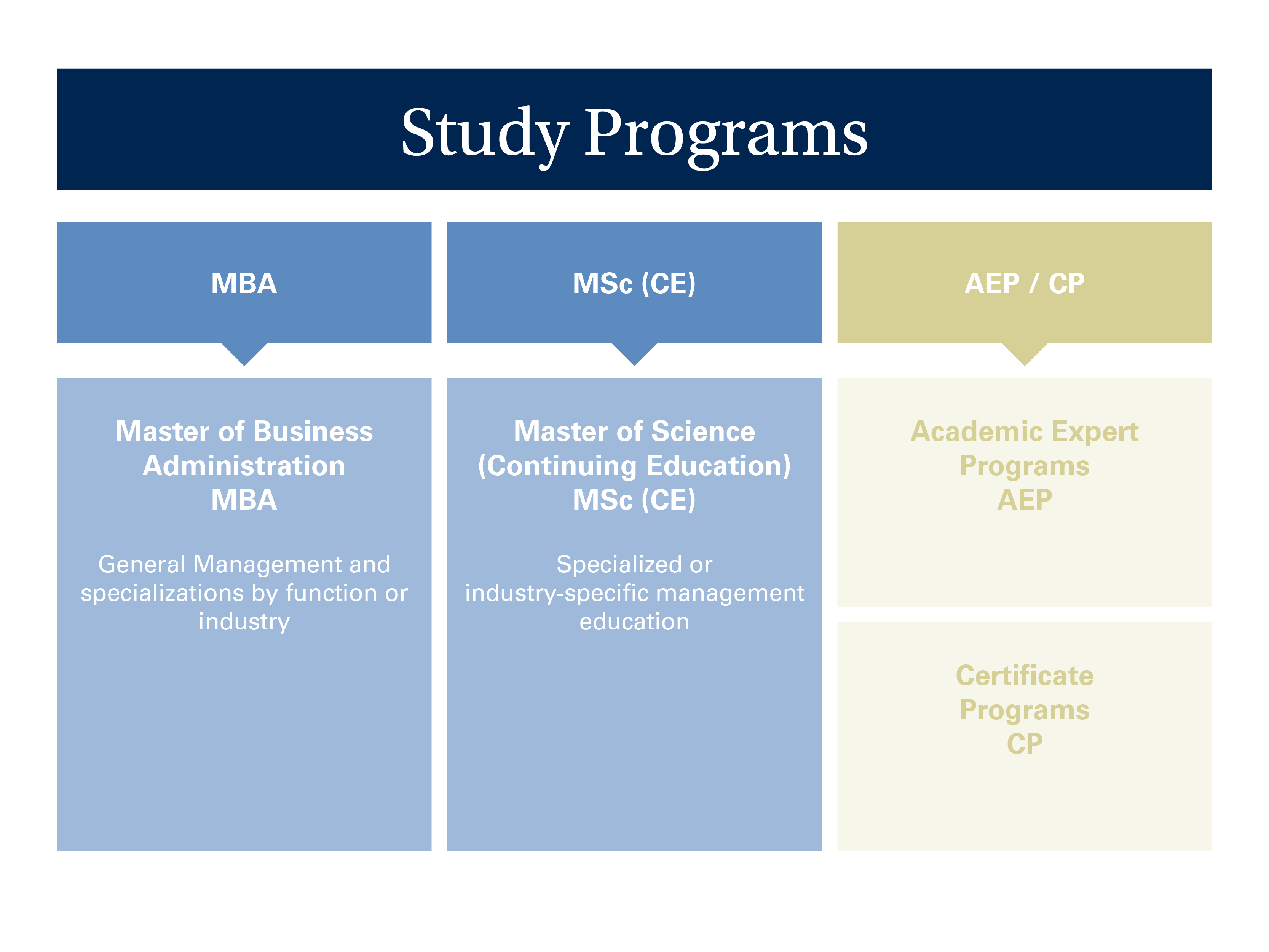 MBA, MSc, Short-term Programs