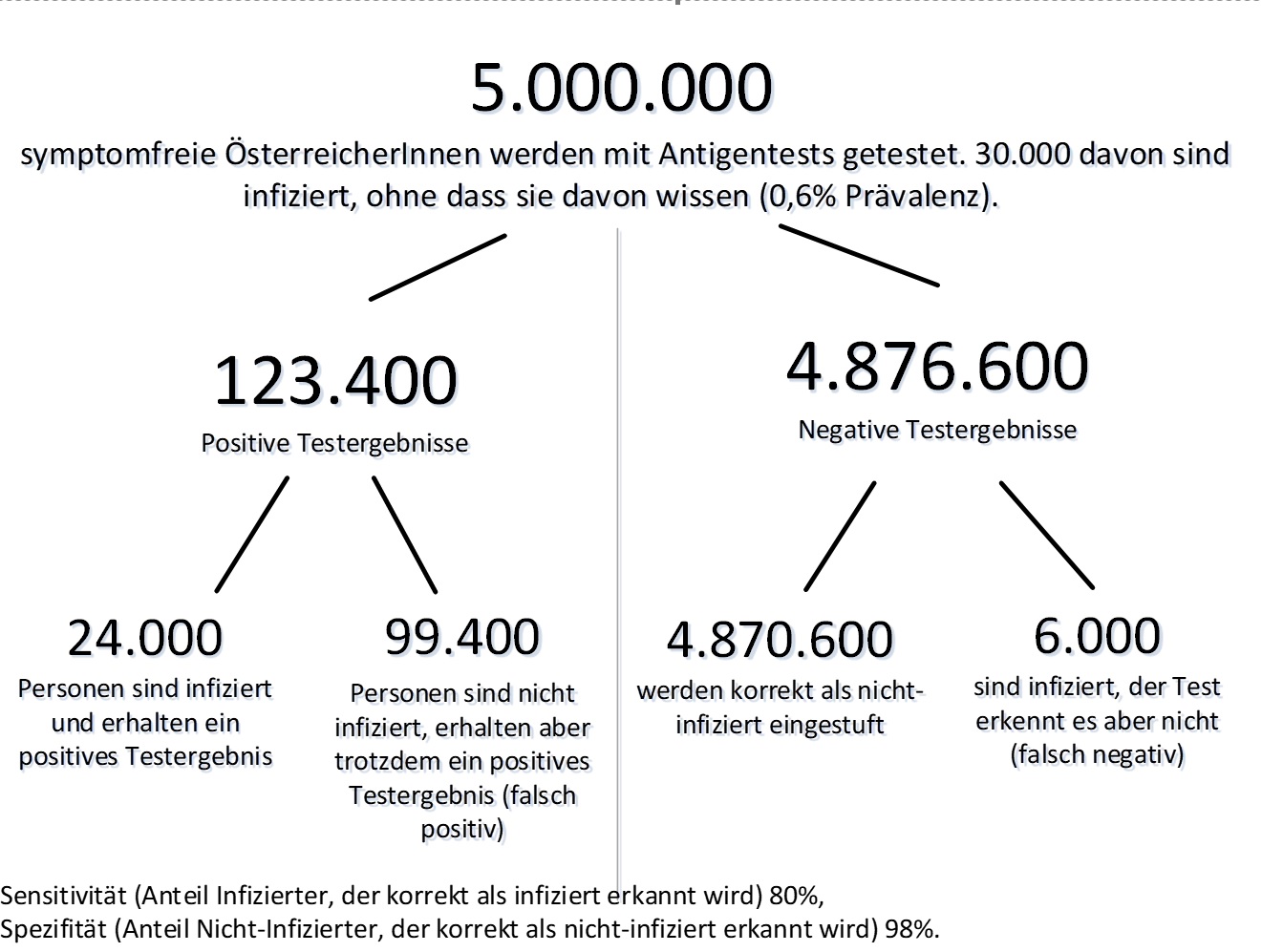 Grafik: Aussagekraft von Antigentests  (Annahmen: 80 Prozent Sensitivität und 98 Prozent Spezifität basierend auf Annahmen der MA 15 Gesundheitsdienst, Wiener Gesundheitsverbund,  0,6 Prozent Prävalenz basierend auf Ergebnissen bei LehrerInnen in: Wagner et al. Erstuntersuchung der Schul-SARS-CoV-2-Monitoringstudie („Gurgelstudie“).)