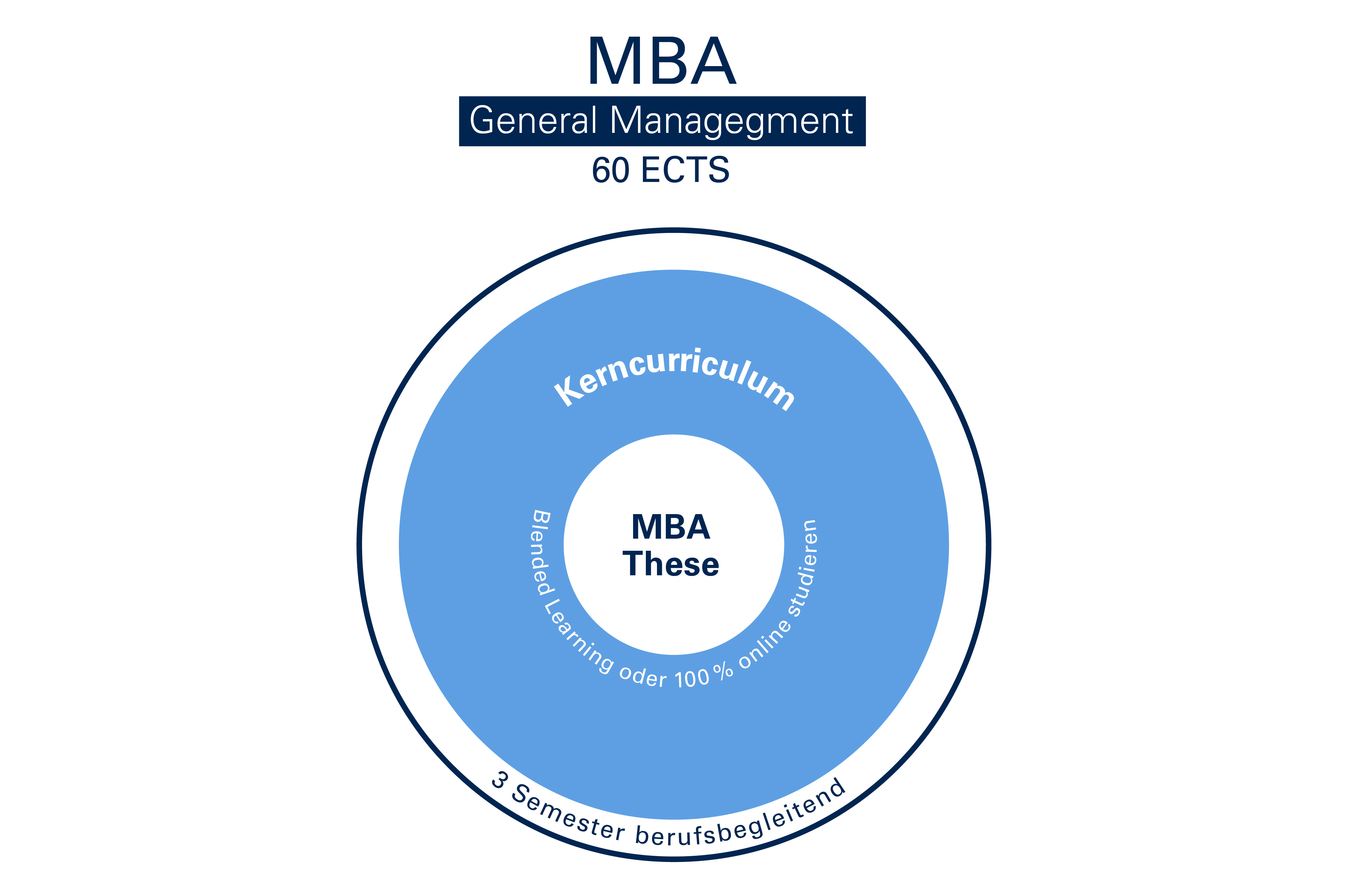 MBA GEn