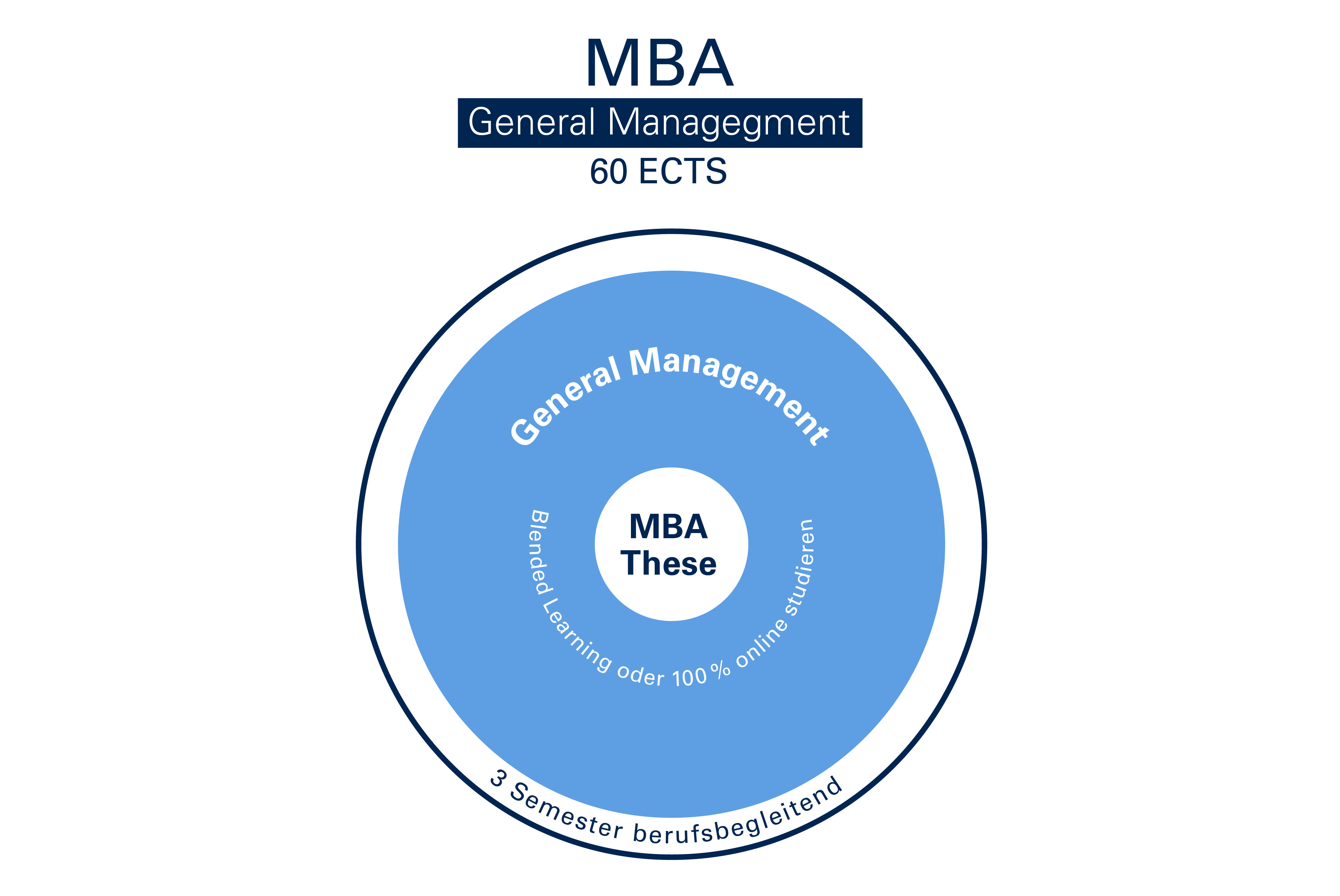 MBA GEn