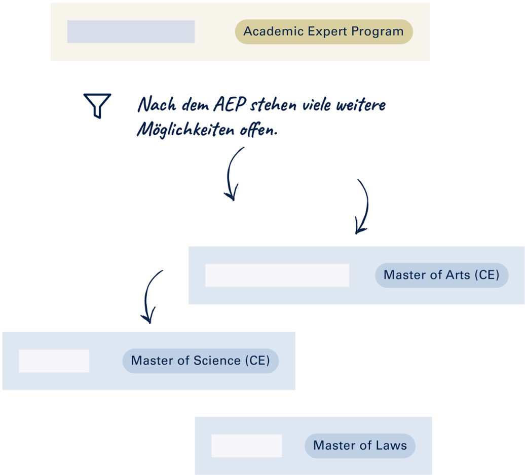 Nach dem ersten Academic Expert Program (AEP) stehen viele weitere Möglichkeiten offen, wie z. B. ein akademischer Abschluss (Master of Science (CE), Master of Arts (CE), Master of Legal Studies).