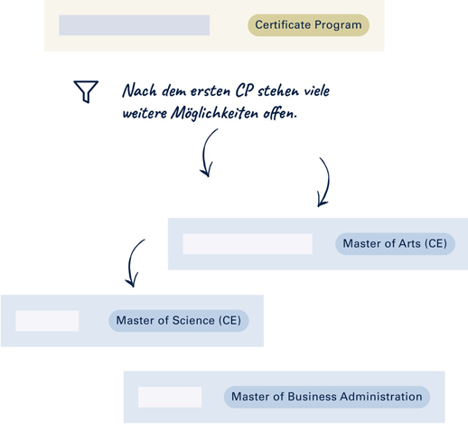 Nach dem ersten Academic Expert Program (AEP) stehen viele weitere Möglichkeiten offen, wie z. B. ein akademischer Abschluss (Master of Science (CE), Master of Arts (CE), Master of Legal Studies).