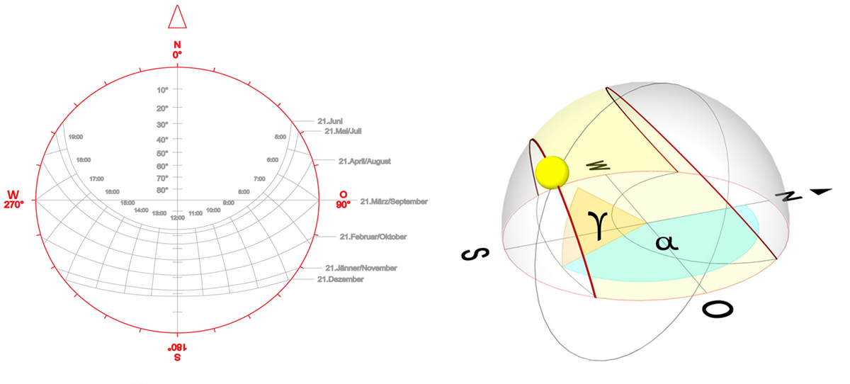 © Donau-Universität Krems-Radinger Sonnenstandsdiagramm